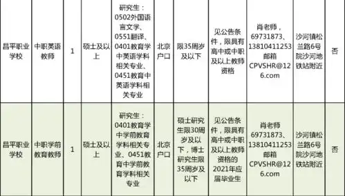 最新门头沟区昌平区教委所属事业单位和这两个学院招聘啦请准备好简历
