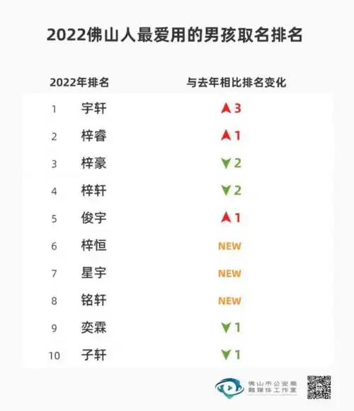 多地新生儿爆款名字出炉梓轩不火了,现在霸榜的是
