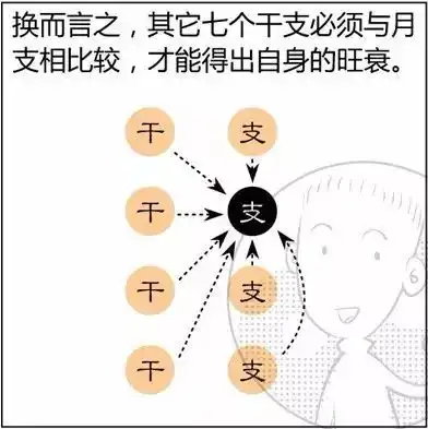 漫画算命系列之定旺衰
