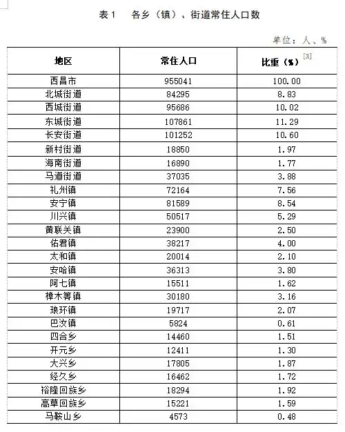 最新数据西昌市常住人口明细含各乡镇街道
