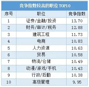 佛系青年选专业找工作指南
