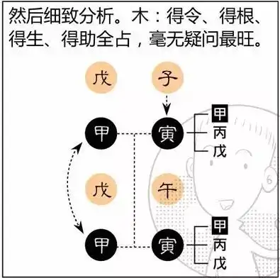 漫画算命系列之定旺衰
